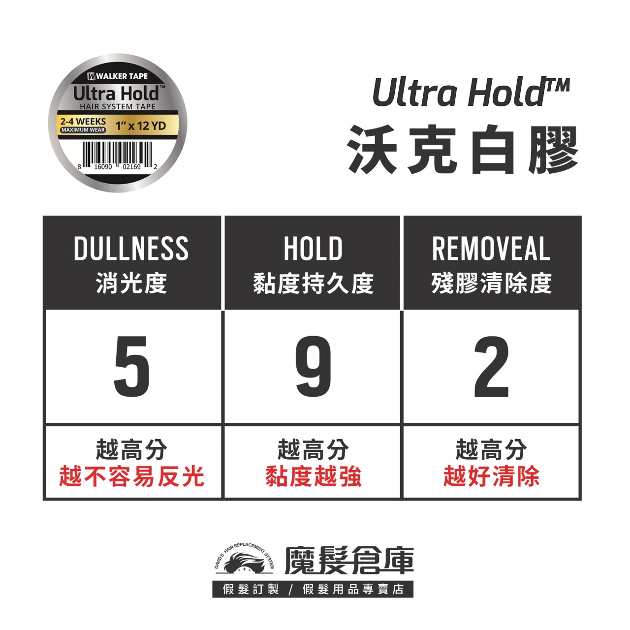 【沃克白膠 ULTRA HOLD】美國原廠假髮膠帶