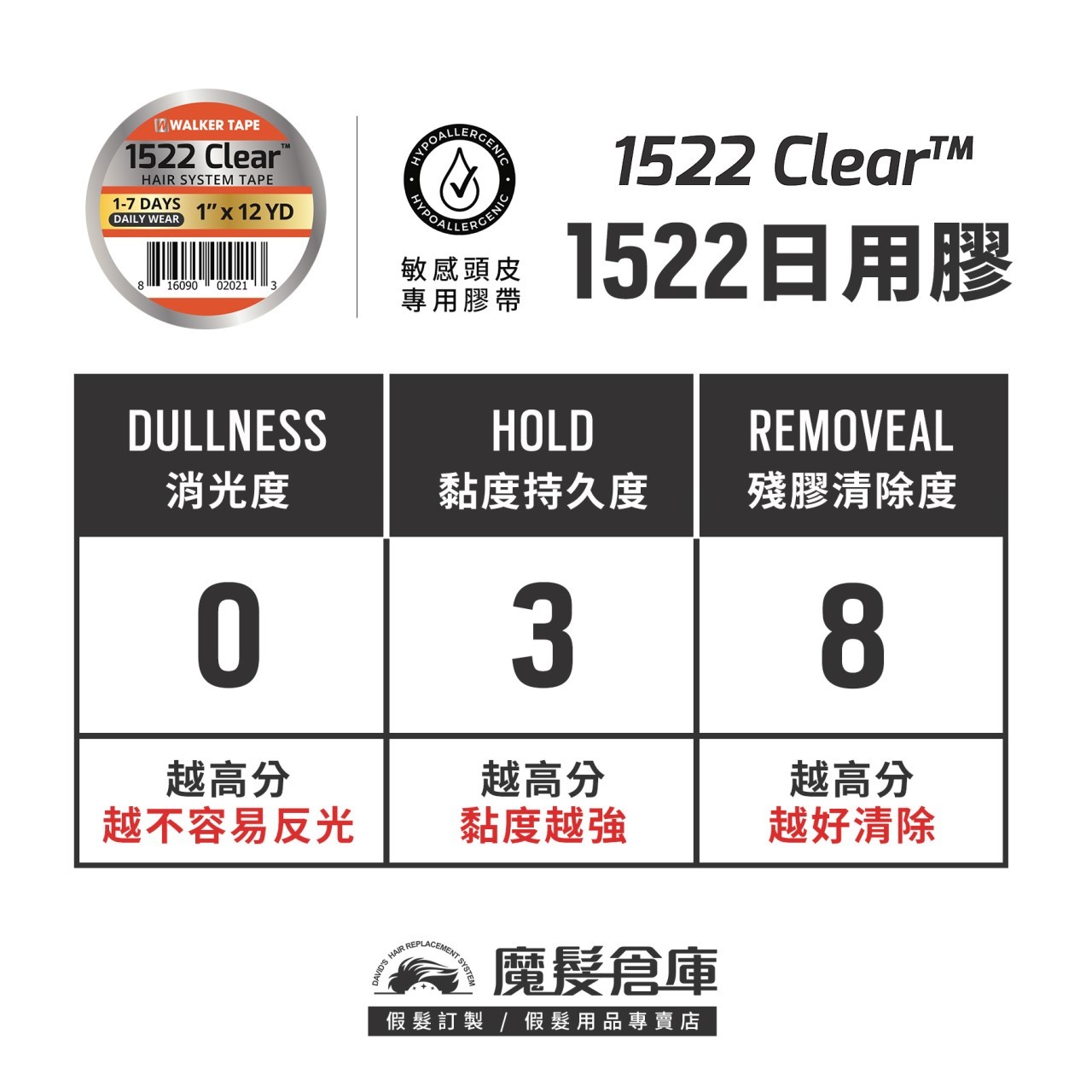 【日用膠片1522clear-36片】 敏感頭皮專用 WALKERTAPE美國原廠假髮膠帶